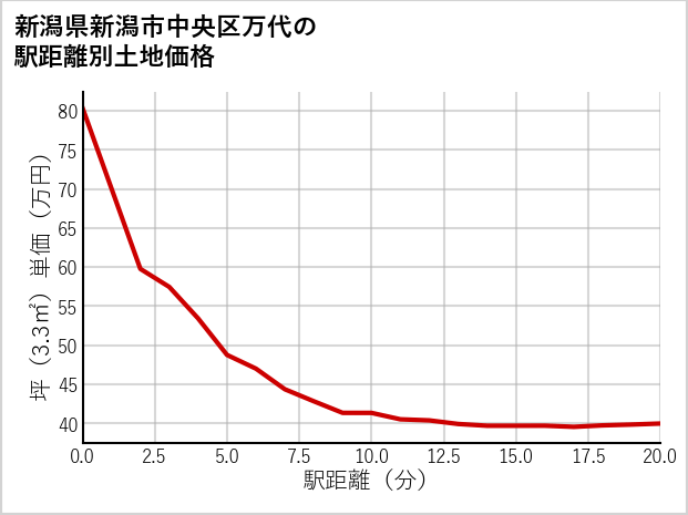 新潟県新潟市中央区万代の徒歩距離別の土地坪単価