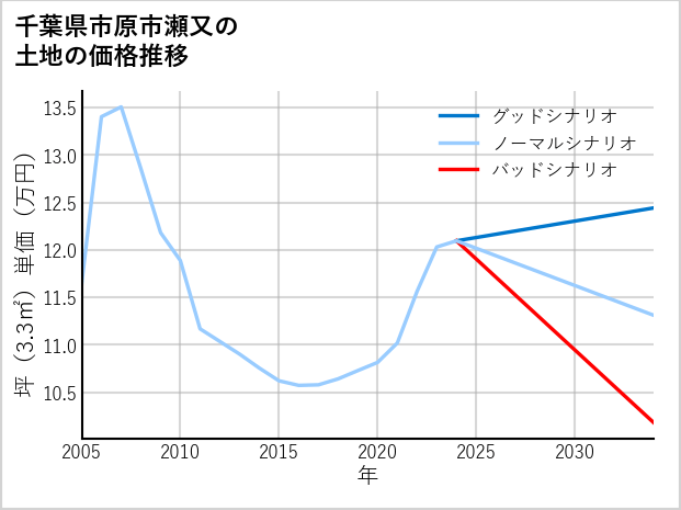 千葉県市原市瀬又の土地価格推移