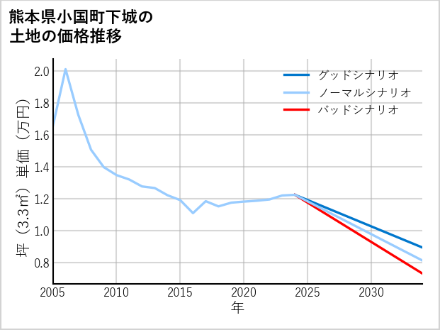 熊本県小国町下城の土地価格推移