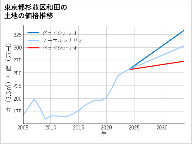 東京都杉並区和田の土地価格推移