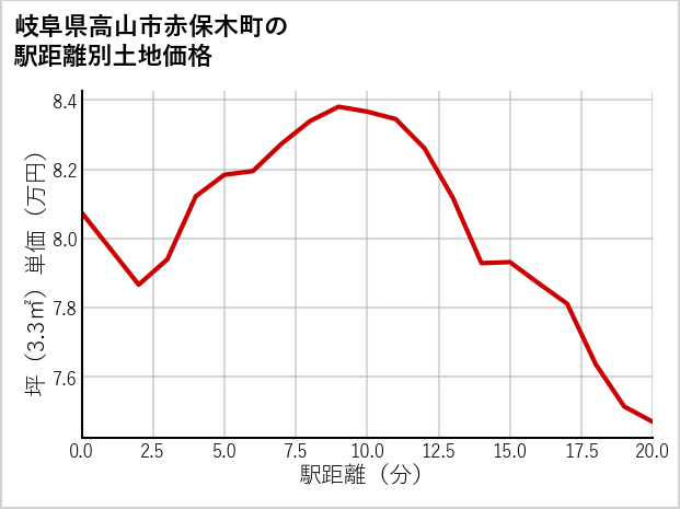 岐阜県高山市赤保木町の徒歩距離別の土地坪単価