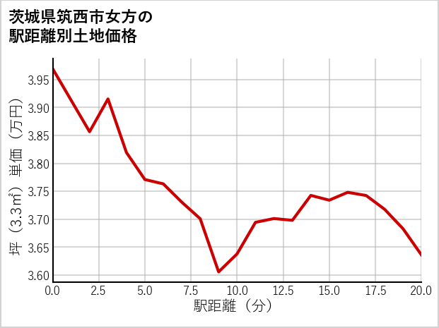 茨城県筑西市女方の徒歩距離別の土地坪単価