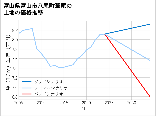 富山県富山市八尾町翠尾の土地価格推移