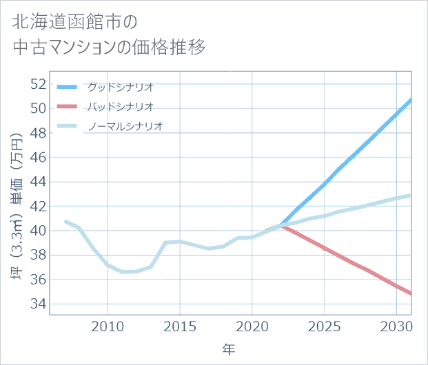 北海道函館市の中古マンション価格推移