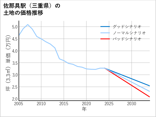 佐那具駅（三重県）の土地価格推移