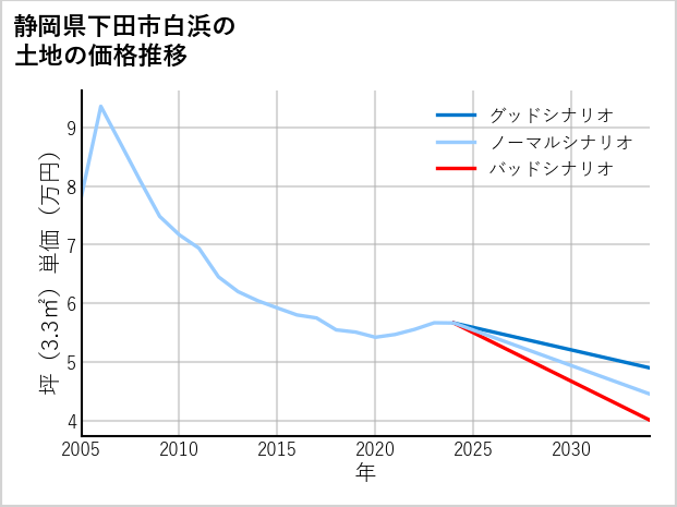 静岡県下田市白浜の土地価格推移