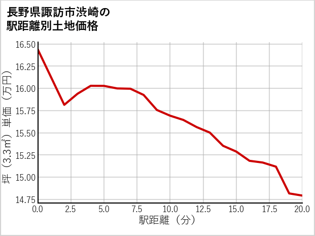 長野県諏訪市渋崎の徒歩距離別の土地坪単価