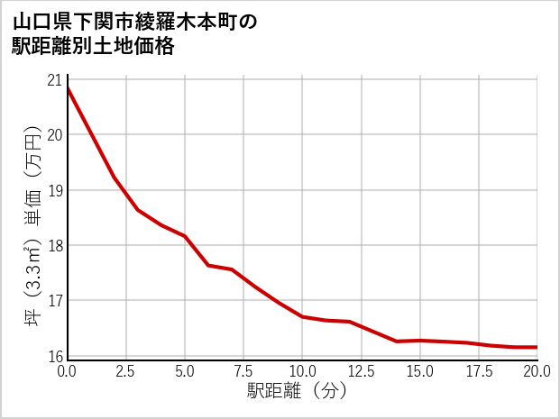 山口県下関市綾羅木本町の徒歩距離別の土地坪単価