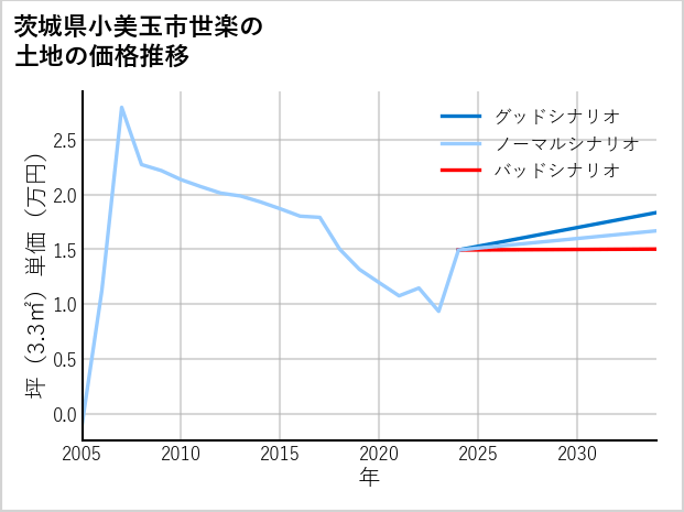 茨城県小美玉市世楽の土地価格推移