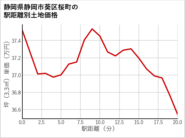 静岡県静岡市葵区桜町の徒歩距離別の土地坪単価