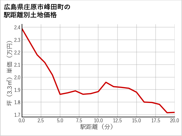 広島県庄原市峰田町の徒歩距離別の土地坪単価