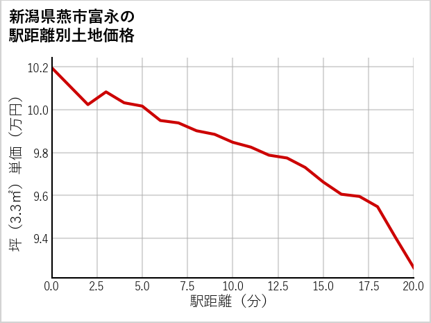 新潟県燕市富永の徒歩距離別の土地坪単価