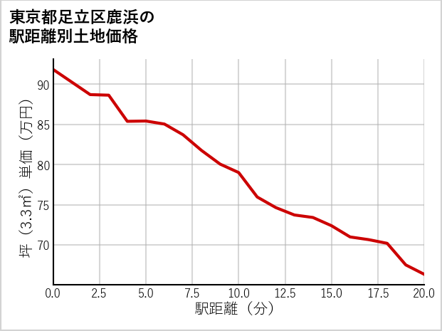 東京都足立区鹿浜の徒歩距離別の土地坪単価