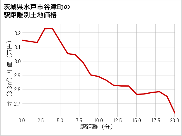 茨城県水戸市谷津町の徒歩距離別の土地坪単価