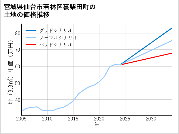 宮城県仙台市若林区裏柴田町の土地価格推移
