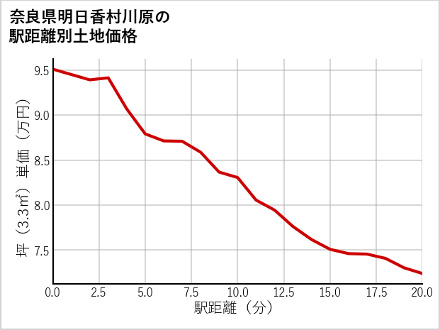 奈良県明日香村川原の徒歩距離別の土地坪単価