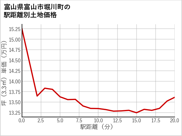 富山県富山市堀川町の徒歩距離別の土地坪単価