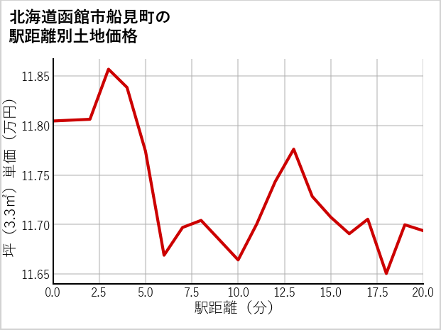 北海道函館市船見町の徒歩距離別の土地坪単価