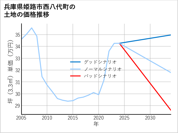 兵庫県姫路市西八代町の土地価格推移