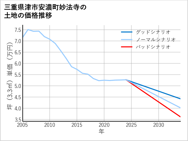 三重県津市安濃町妙法寺の土地価格推移