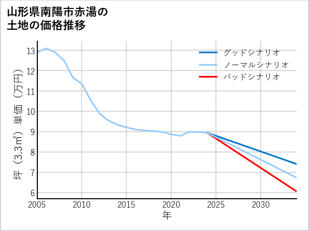山形県南陽市赤湯の土地価格推移