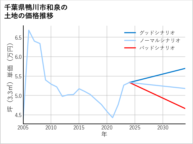 千葉県鴨川市和泉の土地価格推移