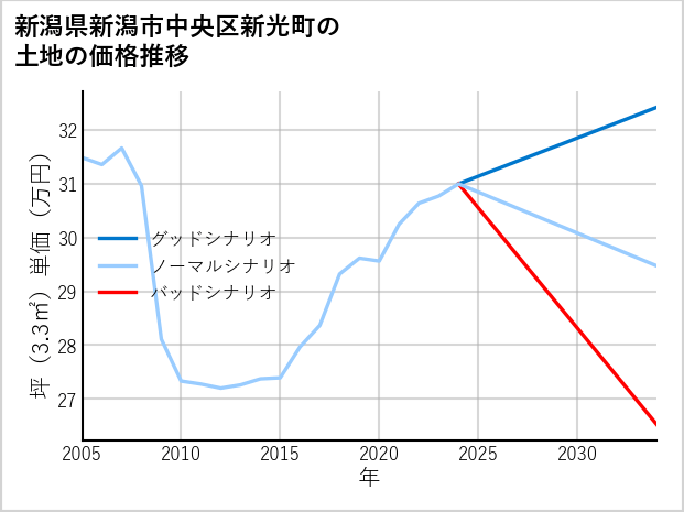 新潟県新潟市中央区新光町の土地価格推移