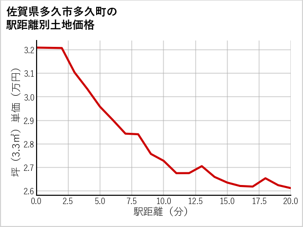 佐賀県多久市多久町の徒歩距離別の土地坪単価