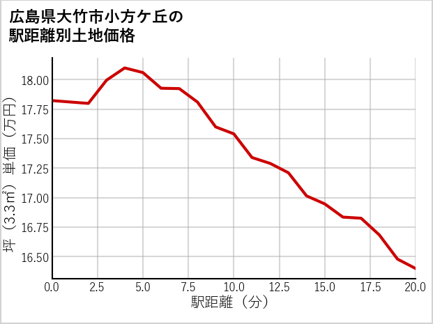 広島県大竹市小方ケ丘の徒歩距離別の土地坪単価