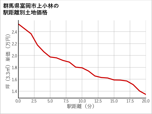 群馬県富岡市上小林の徒歩距離別の土地坪単価
