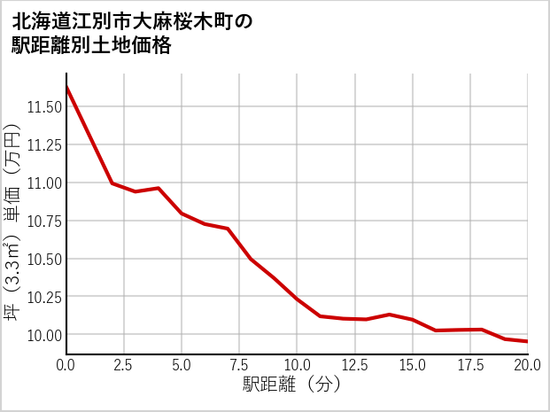 北海道江別市大麻桜木町の徒歩距離別の土地坪単価