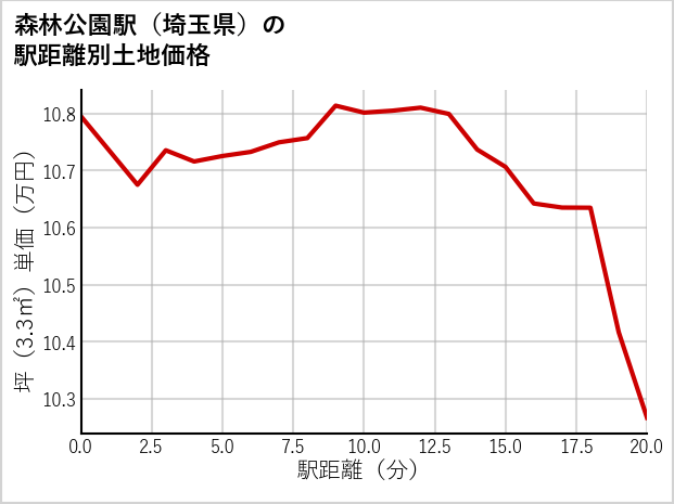 森林公園駅（埼玉県）の徒歩距離別の土地坪単価