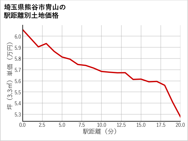 埼玉県熊谷市冑山の徒歩距離別の土地坪単価