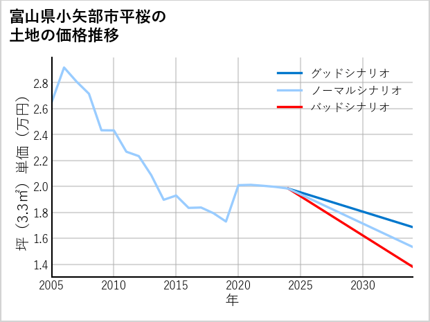 富山県小矢部市平桜の土地価格推移