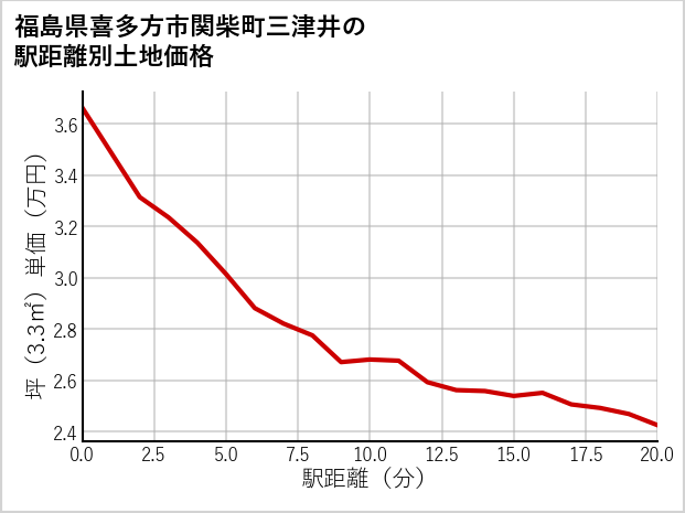 福島県喜多方市関柴町三津井の徒歩距離別の土地坪単価