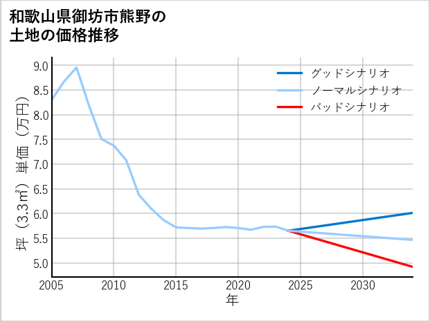 和歌山県御坊市熊野の土地価格推移