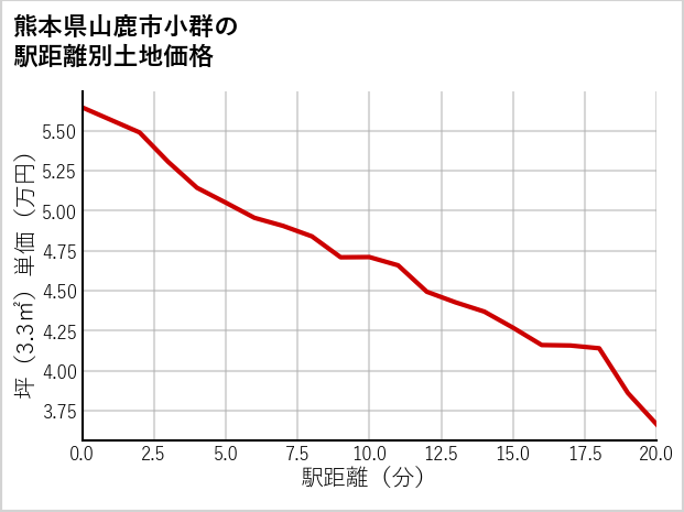 熊本県山鹿市小群の徒歩距離別の土地坪単価