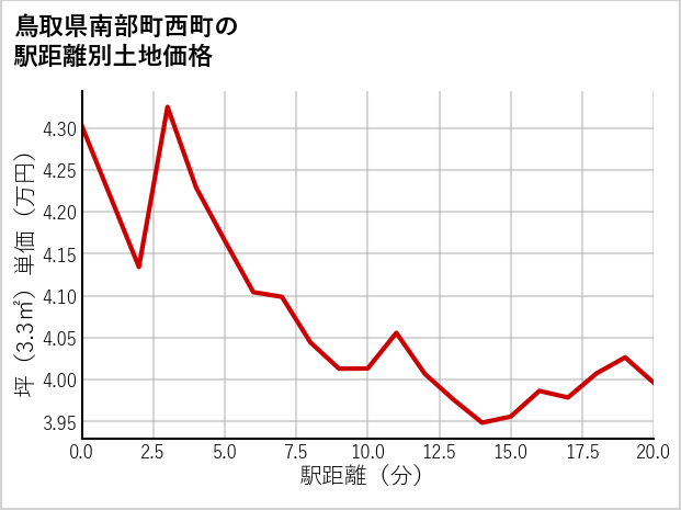 鳥取県南部町西町の徒歩距離別の土地坪単価