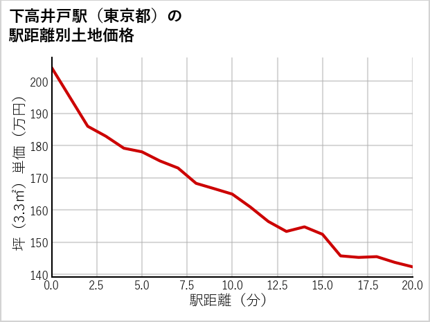下高井戸駅（東京都）の徒歩距離別の土地坪単価