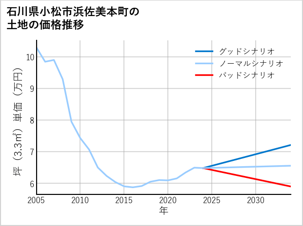 石川県小松市浜佐美本町の土地価格推移