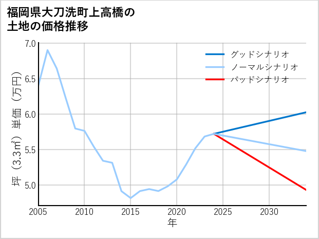 福岡県大刀洗町上高橋の土地価格推移