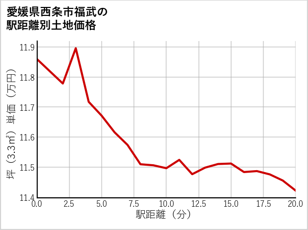 愛媛県西条市福武の徒歩距離別の土地坪単価