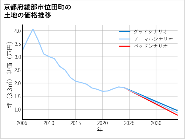 京都府綾部市位田町の土地価格推移