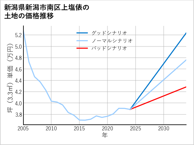 新潟県新潟市南区上塩俵の土地価格推移