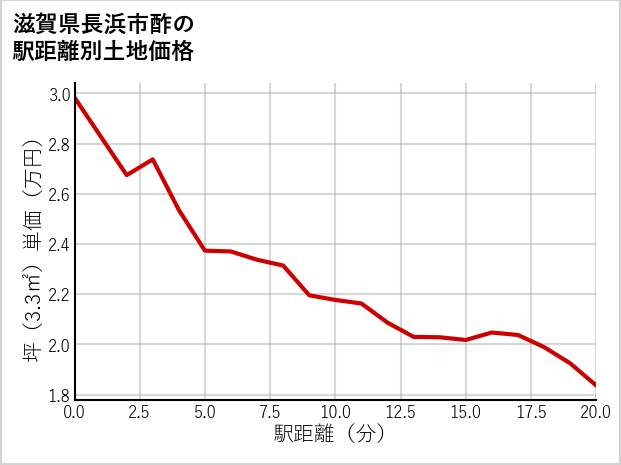 滋賀県長浜市酢の徒歩距離別の土地坪単価