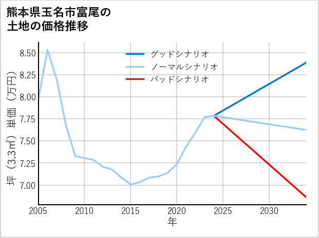 熊本県玉名市富尾の土地価格推移