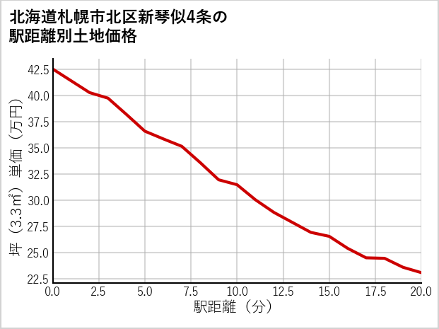 北海道札幌市北区新琴似4条の徒歩距離別の土地坪単価