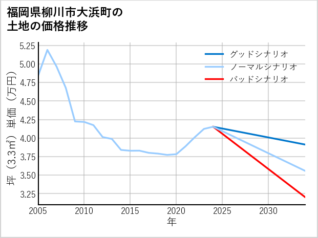 福岡県柳川市大浜町の土地価格推移