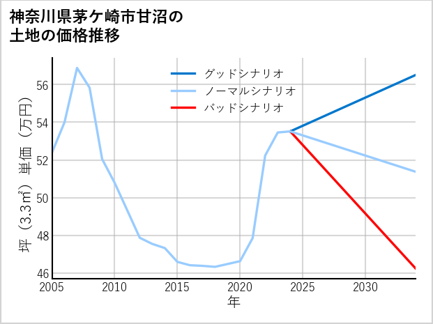 神奈川県茅ケ崎市甘沼の土地価格推移