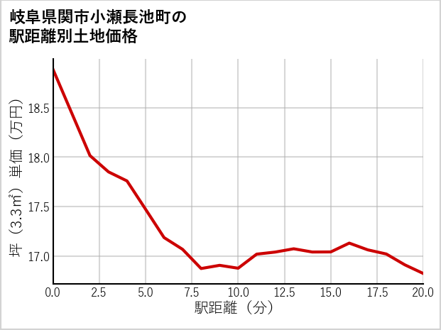 岐阜県関市小瀬長池町の徒歩距離別の土地坪単価